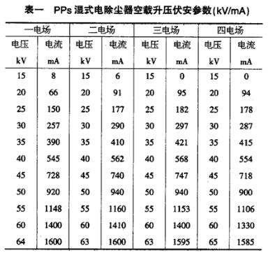 PPS濕式電除塵器空載升壓試驗數據