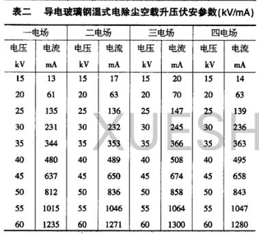 導電玻璃鋼濕式電除塵器空載升壓伏安參數