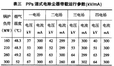 PPS濕式電除塵器不同鍋爐負荷下的運行數據